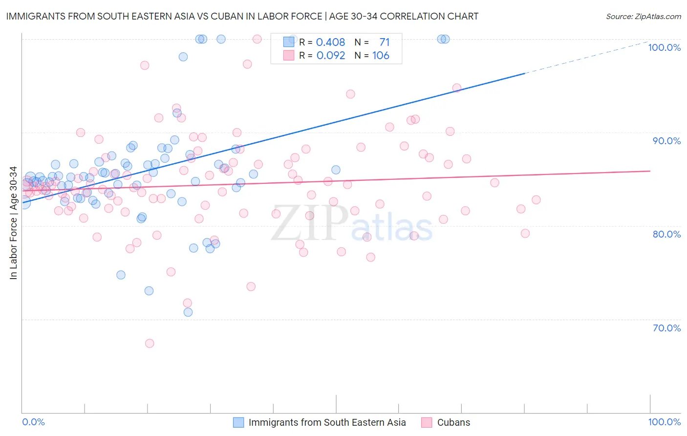 Immigrants from South Eastern Asia vs Cuban In Labor Force | Age 30-34