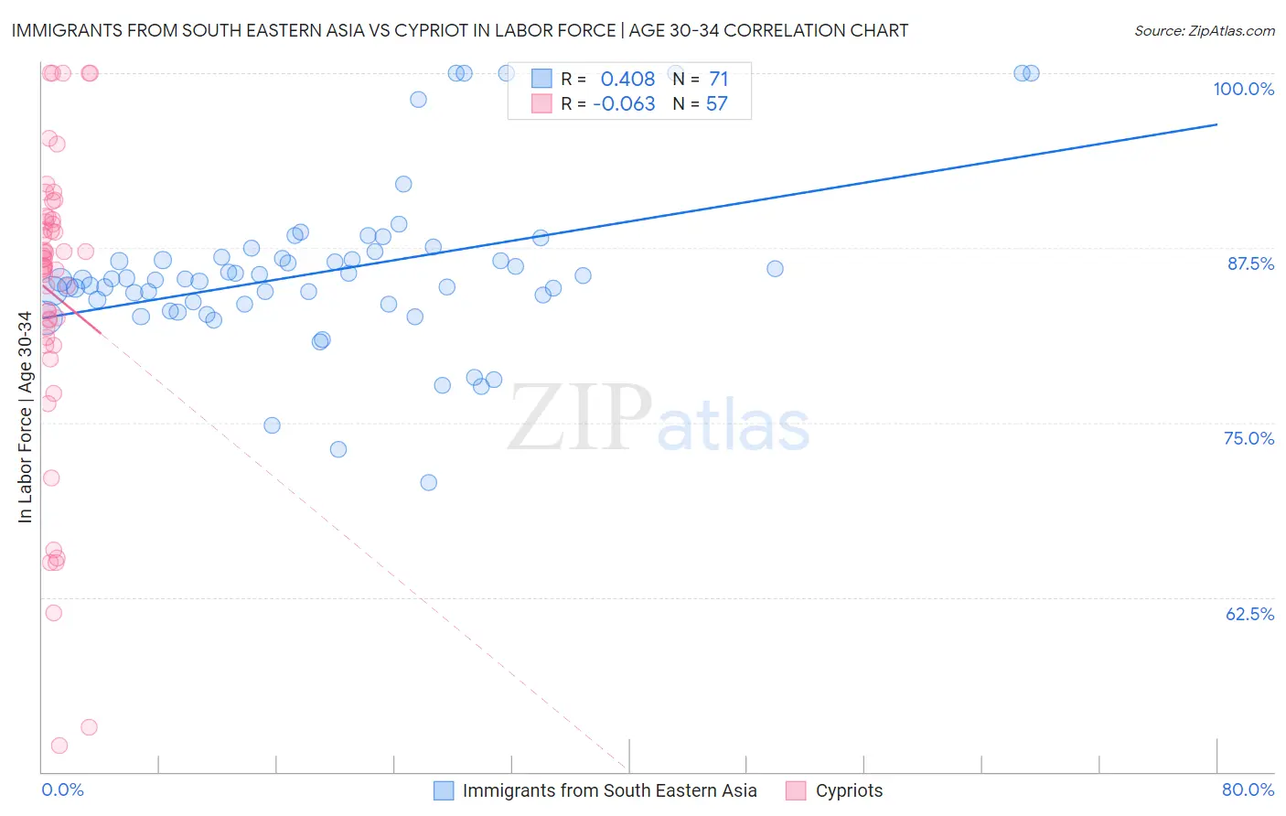 Immigrants from South Eastern Asia vs Cypriot In Labor Force | Age 30-34