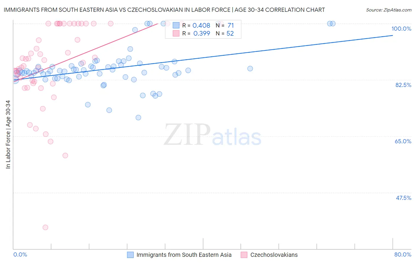 Immigrants from South Eastern Asia vs Czechoslovakian In Labor Force | Age 30-34
