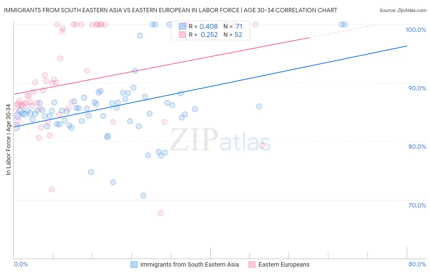 Immigrants from South Eastern Asia vs Eastern European In Labor Force | Age 30-34