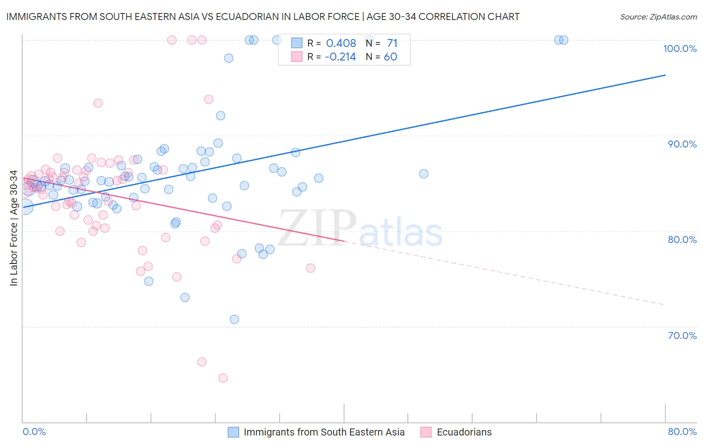 Immigrants from South Eastern Asia vs Ecuadorian In Labor Force | Age 30-34