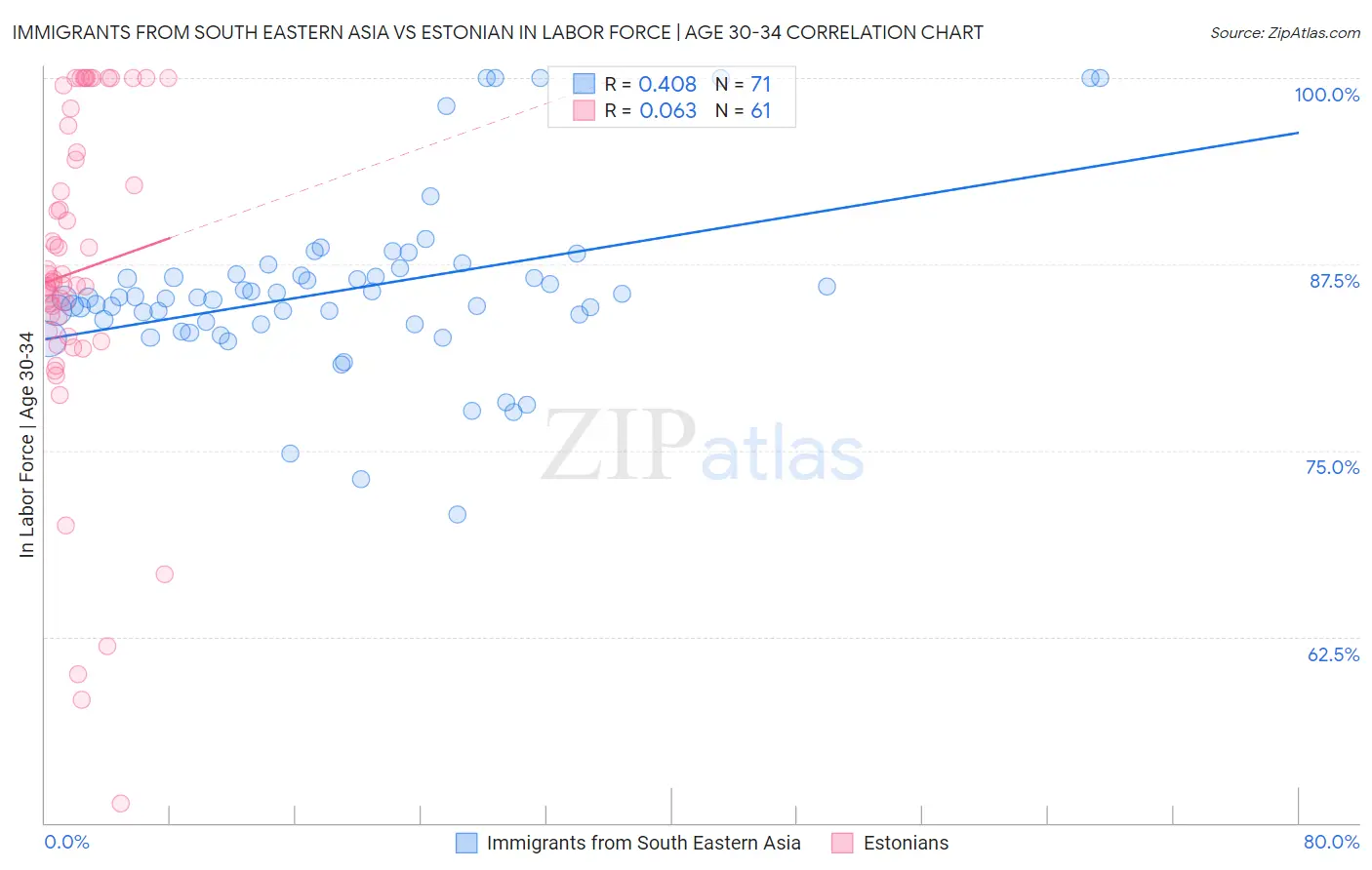 Immigrants from South Eastern Asia vs Estonian In Labor Force | Age 30-34