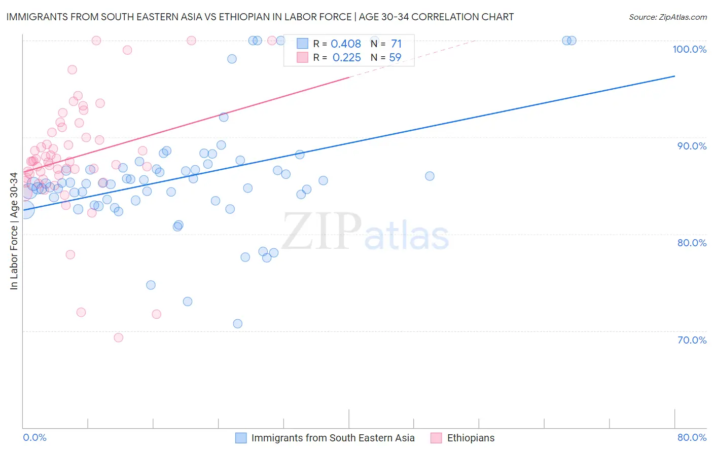 Immigrants from South Eastern Asia vs Ethiopian In Labor Force | Age 30-34