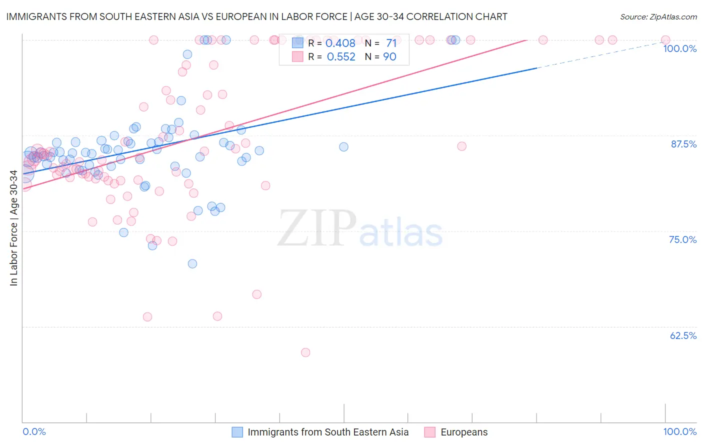 Immigrants from South Eastern Asia vs European In Labor Force | Age 30-34