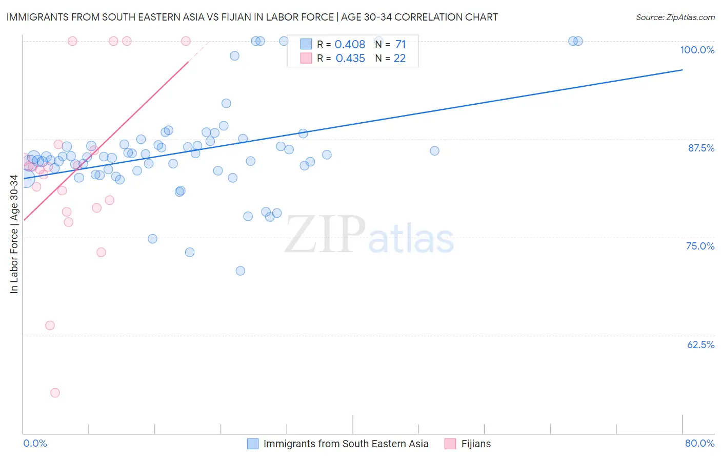 Immigrants from South Eastern Asia vs Fijian In Labor Force | Age 30-34