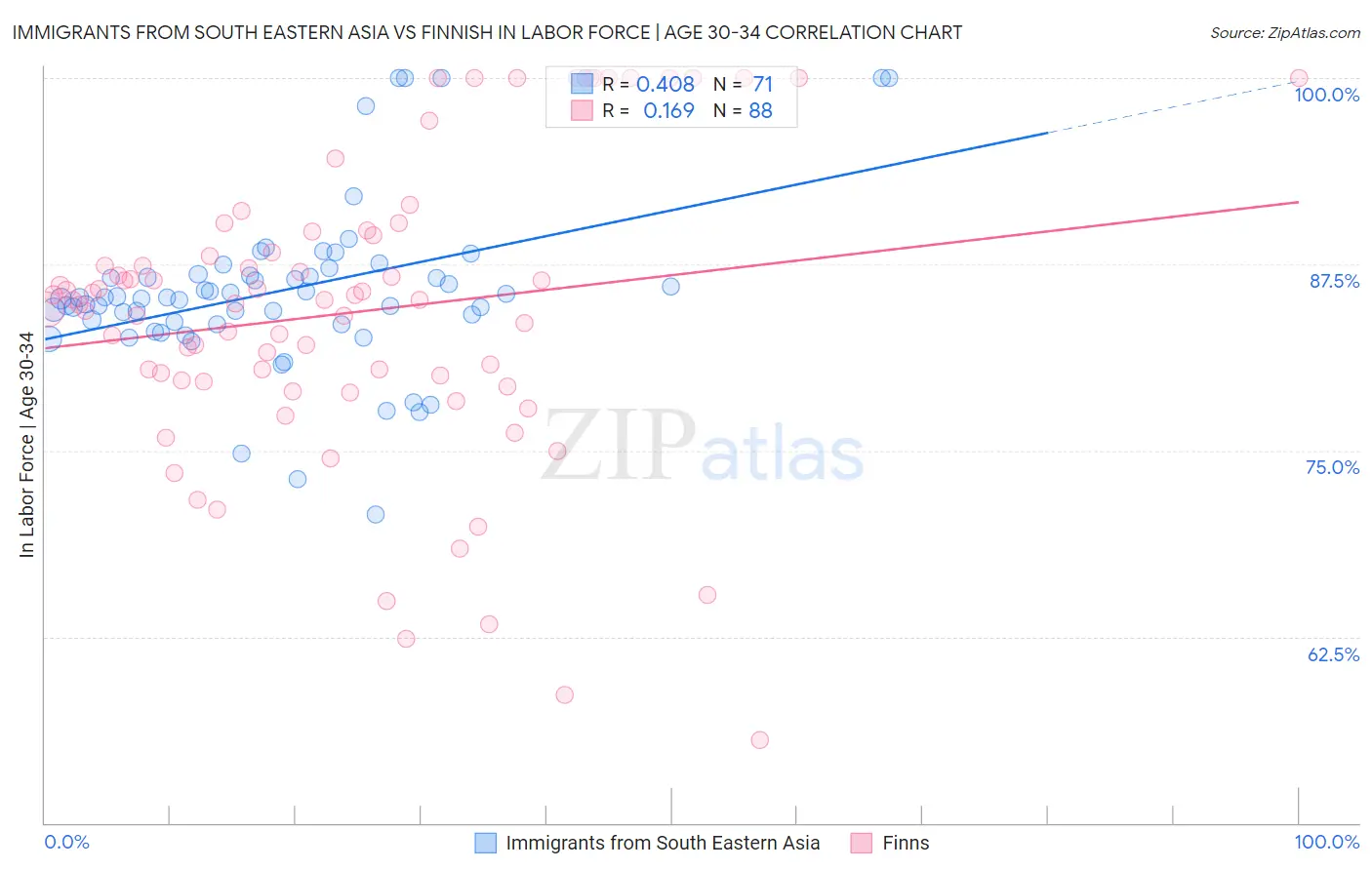 Immigrants from South Eastern Asia vs Finnish In Labor Force | Age 30-34