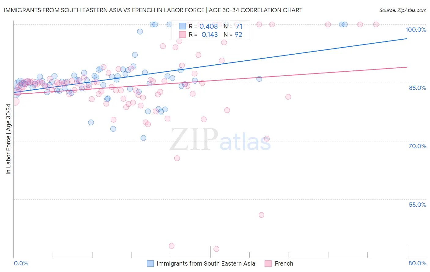 Immigrants from South Eastern Asia vs French In Labor Force | Age 30-34