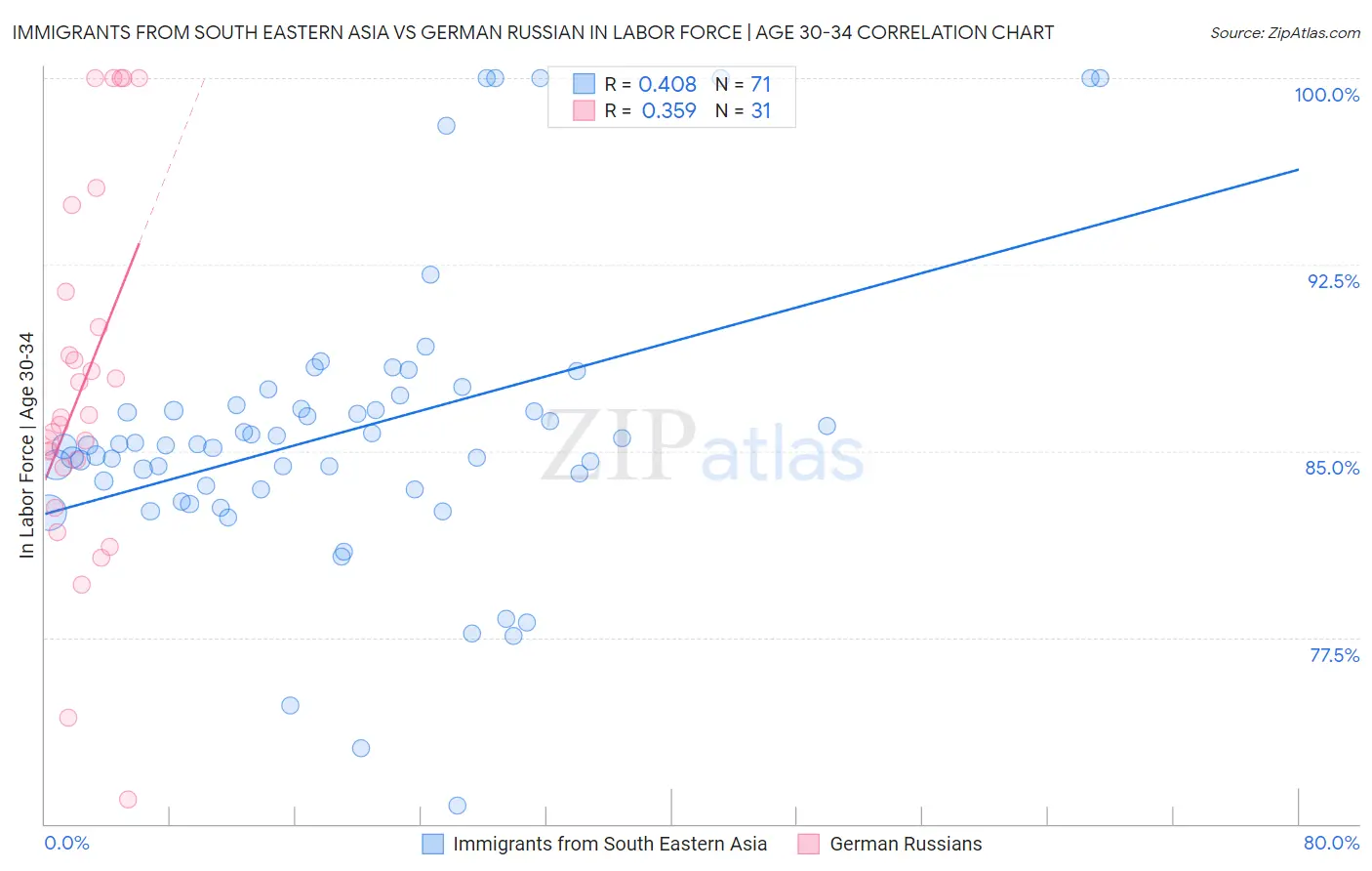 Immigrants from South Eastern Asia vs German Russian In Labor Force | Age 30-34