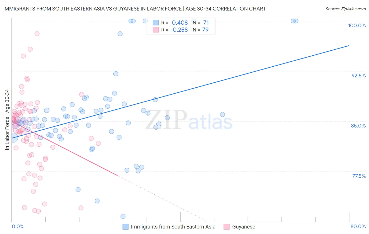 Immigrants from South Eastern Asia vs Guyanese In Labor Force | Age 30-34