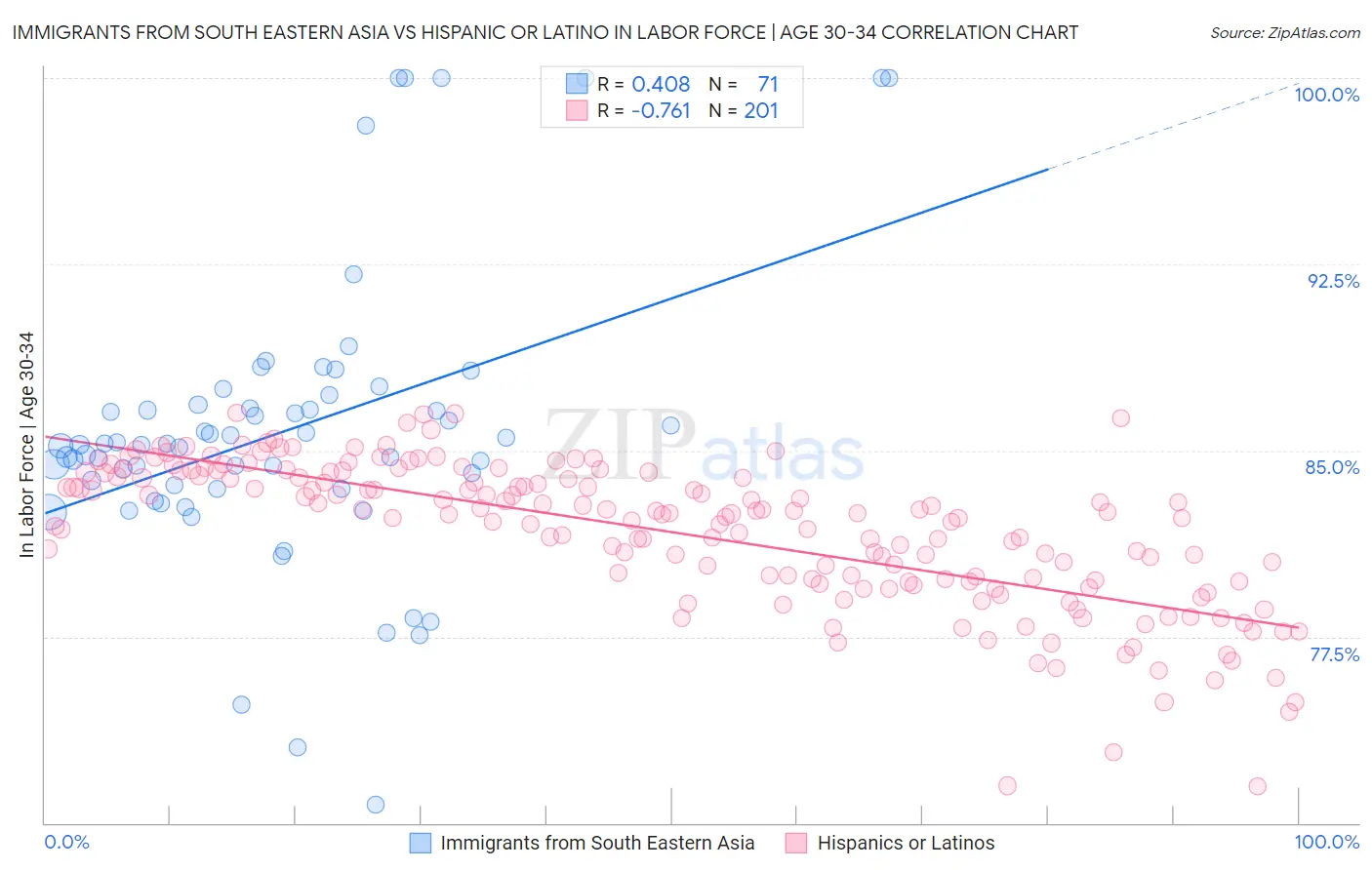 Immigrants from South Eastern Asia vs Hispanic or Latino In Labor Force | Age 30-34