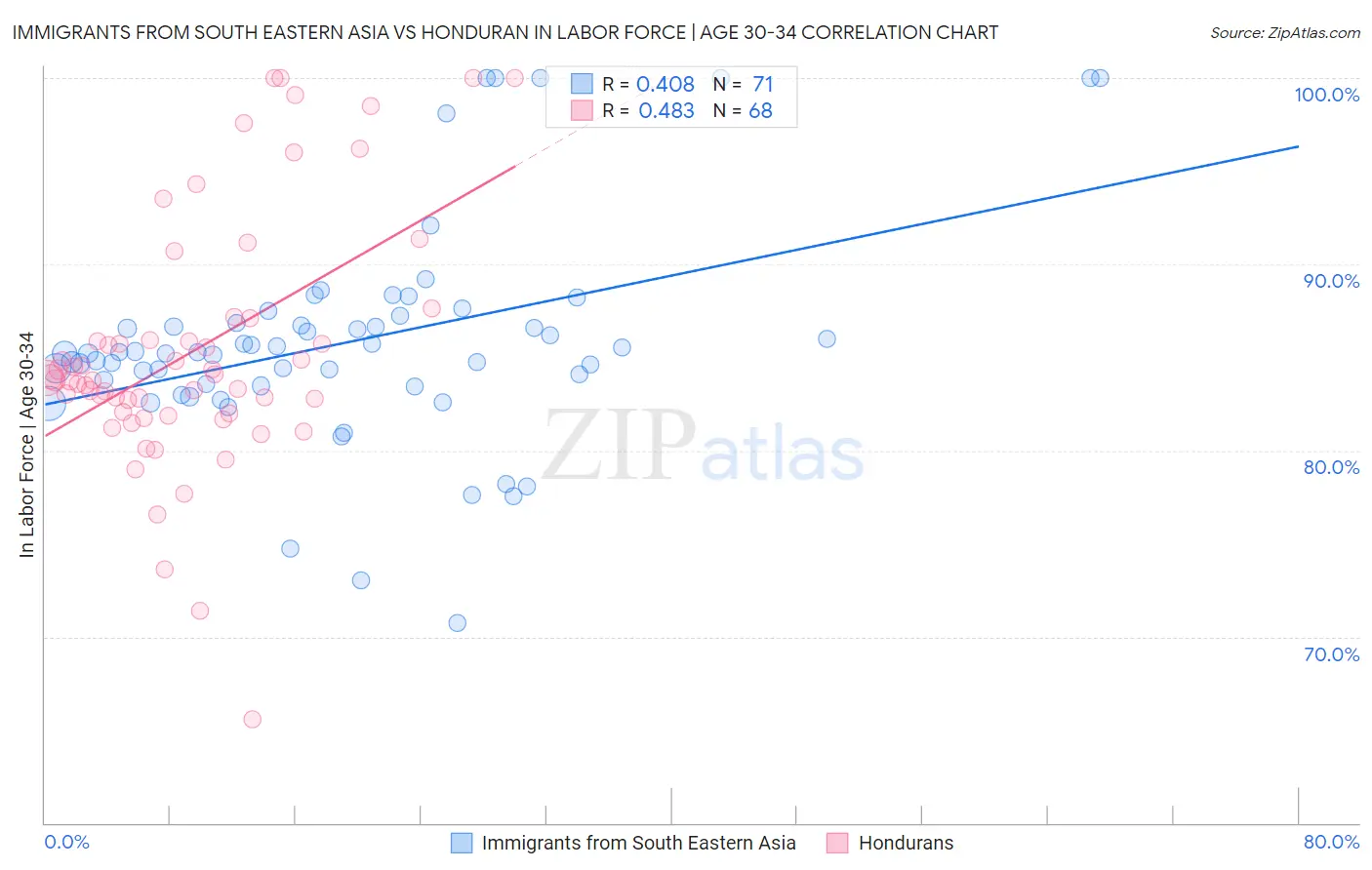 Immigrants from South Eastern Asia vs Honduran In Labor Force | Age 30-34
