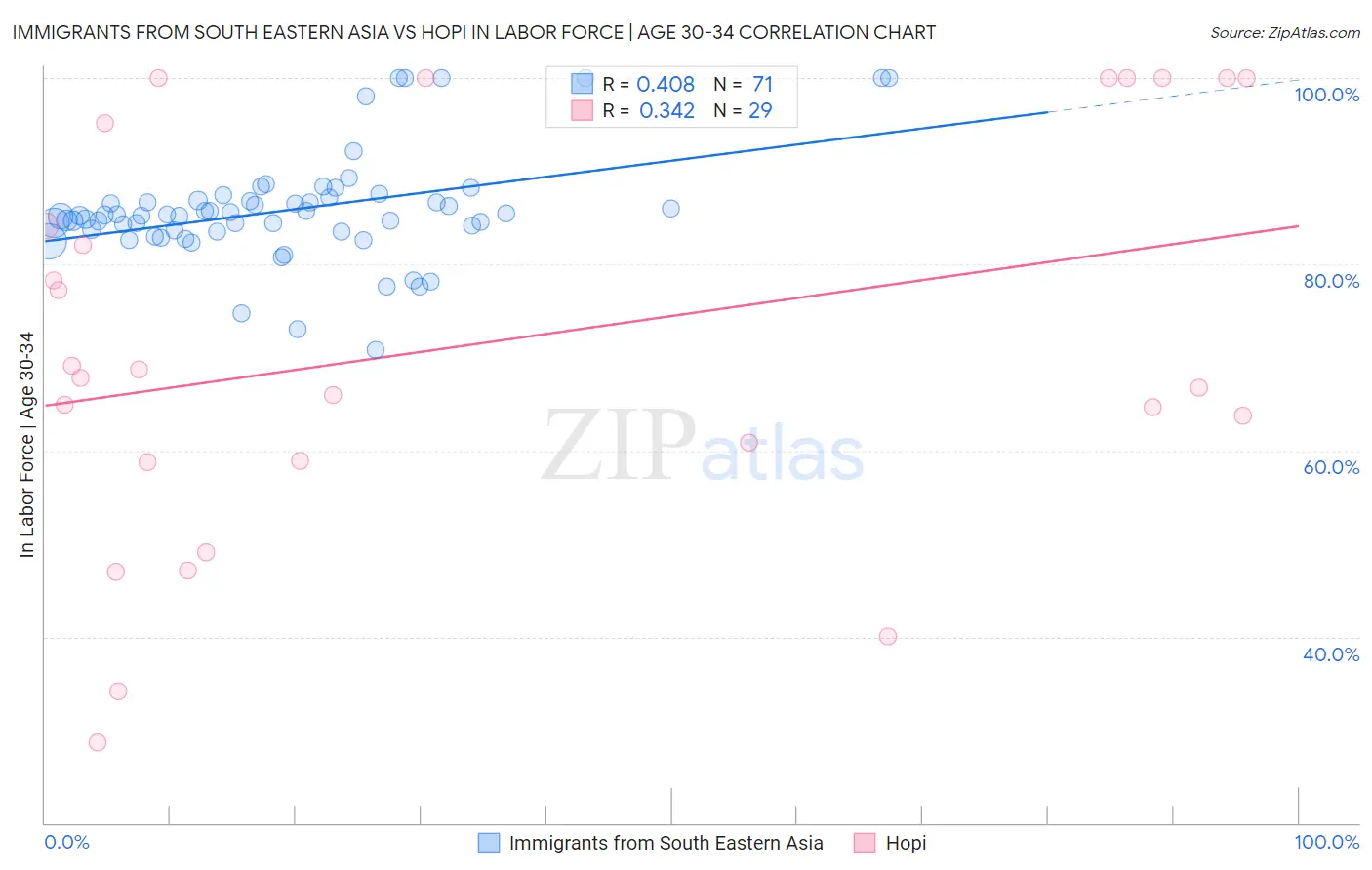 Immigrants from South Eastern Asia vs Hopi In Labor Force | Age 30-34