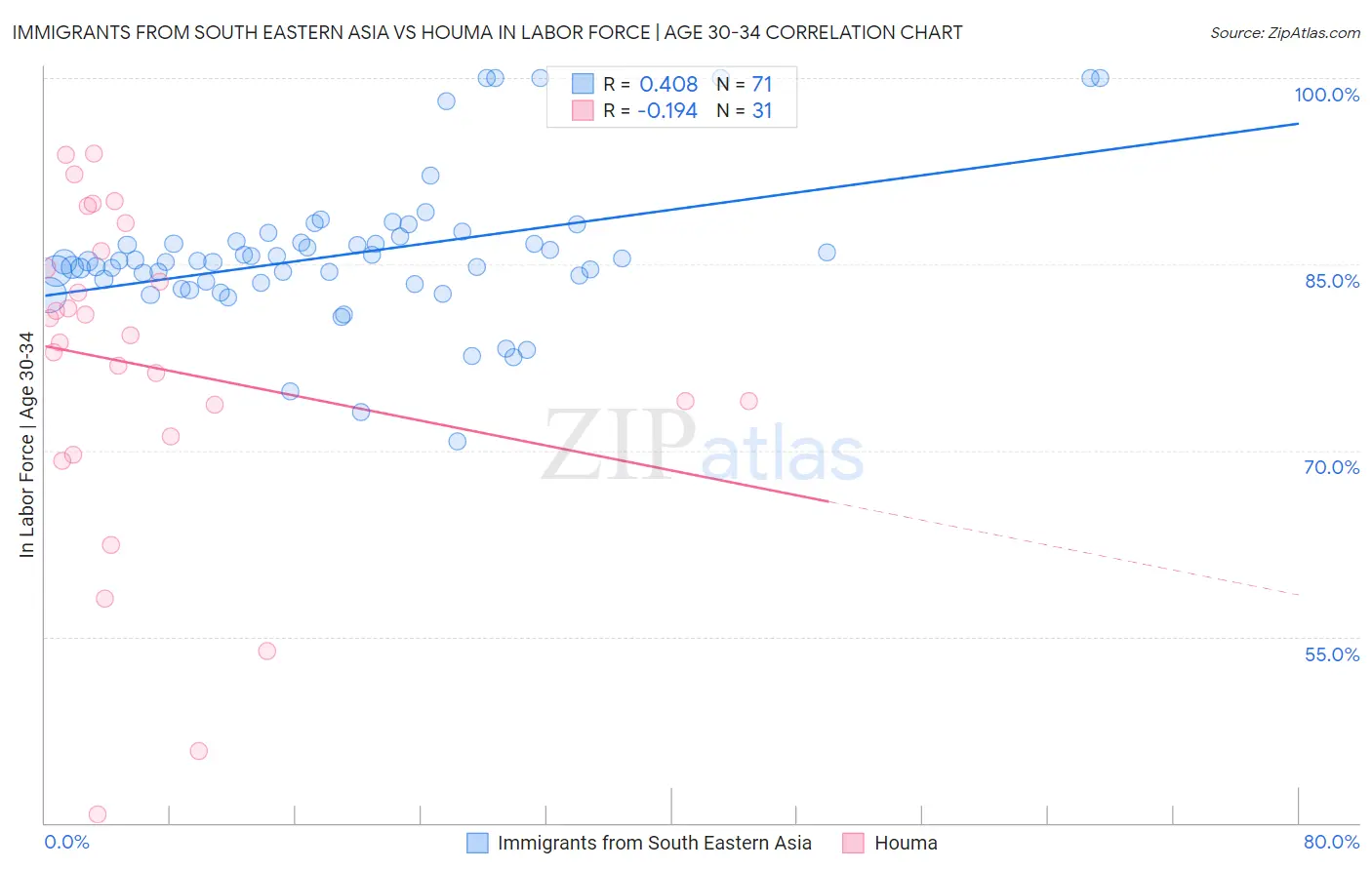 Immigrants from South Eastern Asia vs Houma In Labor Force | Age 30-34