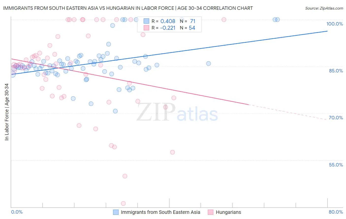 Immigrants from South Eastern Asia vs Hungarian In Labor Force | Age 30-34