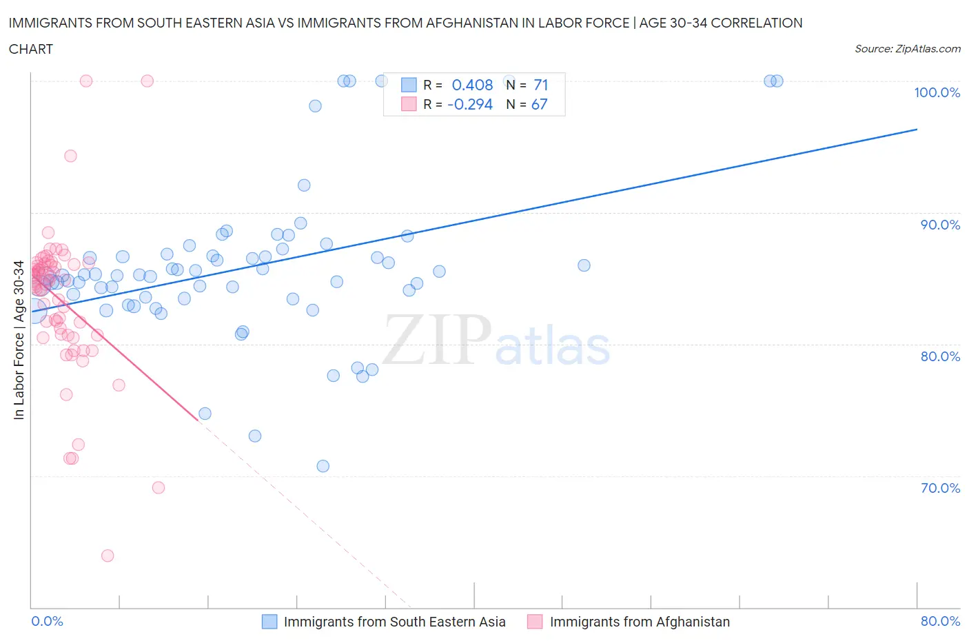 Immigrants from South Eastern Asia vs Immigrants from Afghanistan In Labor Force | Age 30-34