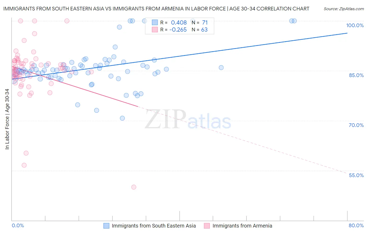 Immigrants from South Eastern Asia vs Immigrants from Armenia In Labor Force | Age 30-34