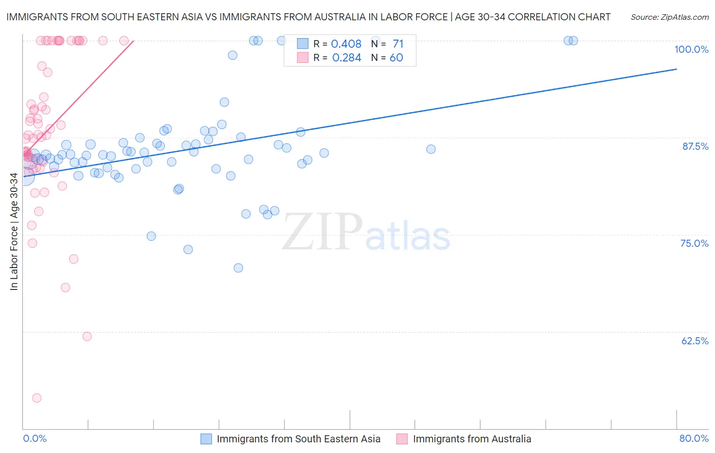 Immigrants from South Eastern Asia vs Immigrants from Australia In Labor Force | Age 30-34