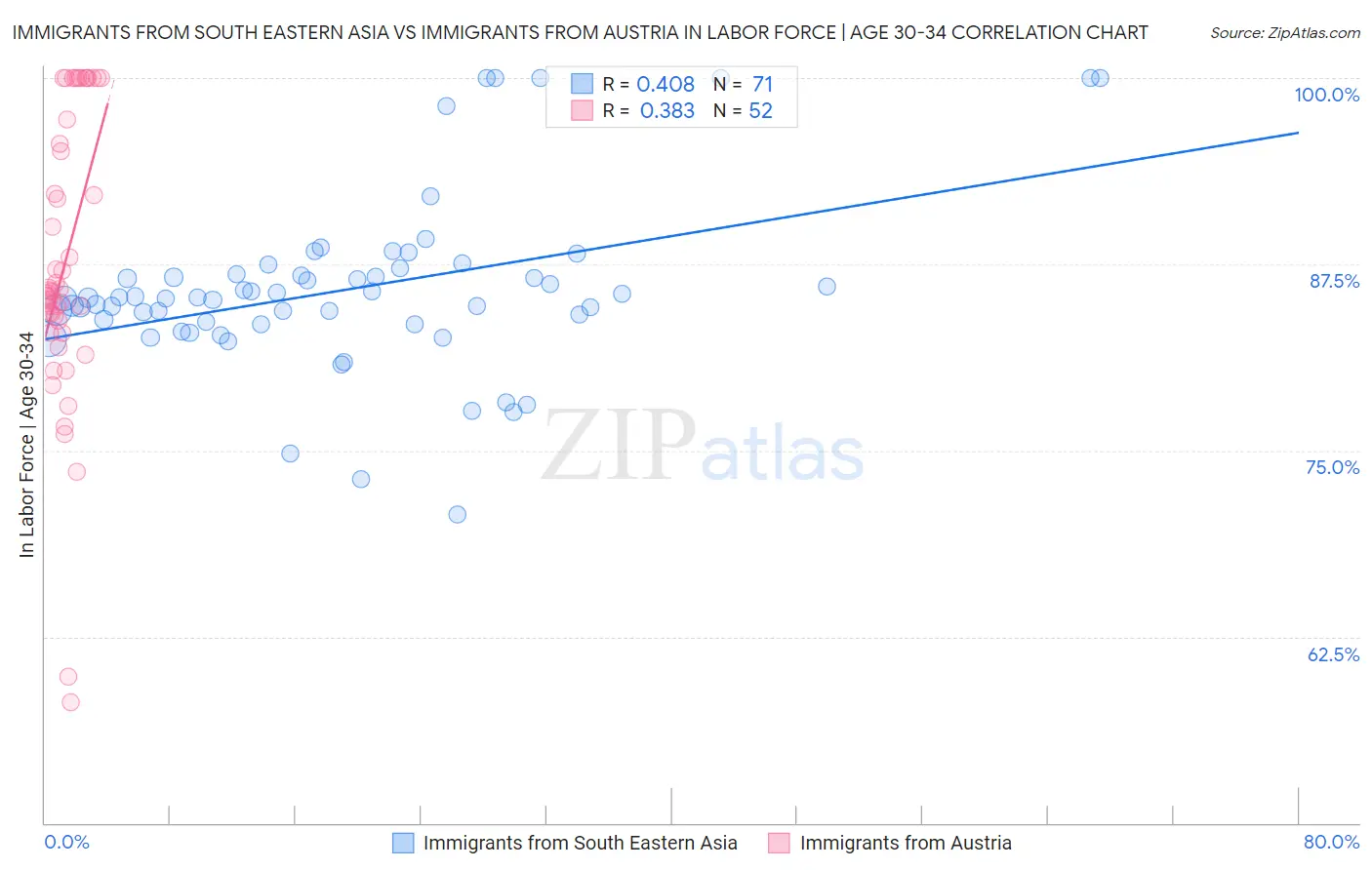 Immigrants from South Eastern Asia vs Immigrants from Austria In Labor Force | Age 30-34