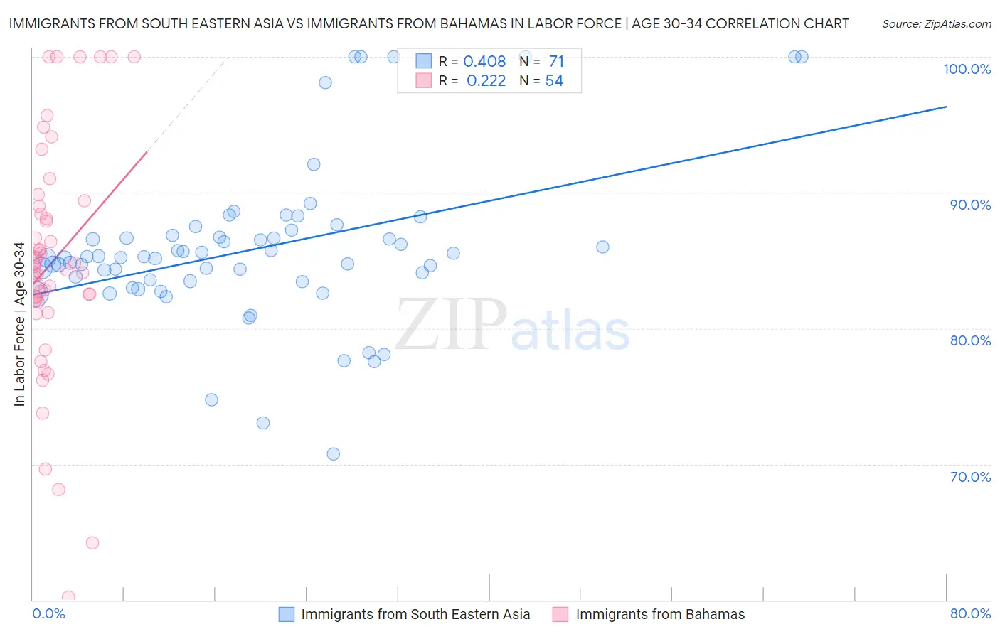 Immigrants from South Eastern Asia vs Immigrants from Bahamas In Labor Force | Age 30-34