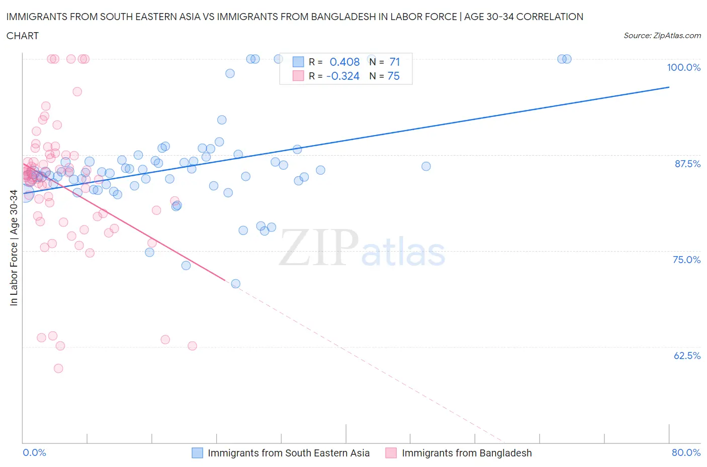 Immigrants from South Eastern Asia vs Immigrants from Bangladesh In Labor Force | Age 30-34
