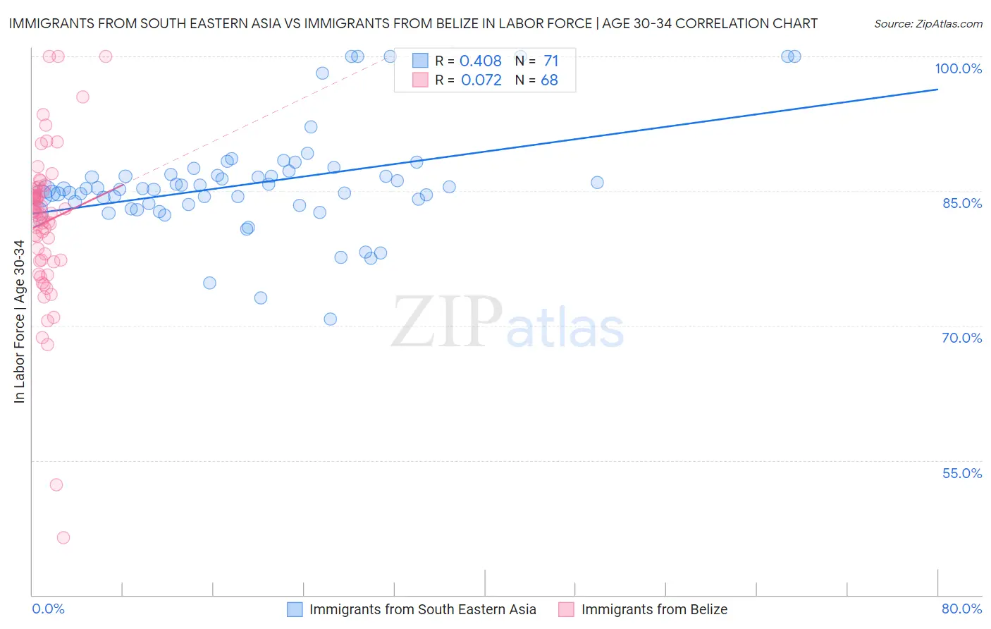 Immigrants from South Eastern Asia vs Immigrants from Belize In Labor Force | Age 30-34