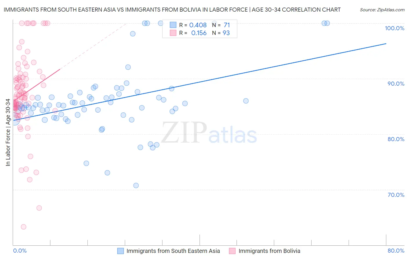 Immigrants from South Eastern Asia vs Immigrants from Bolivia In Labor Force | Age 30-34