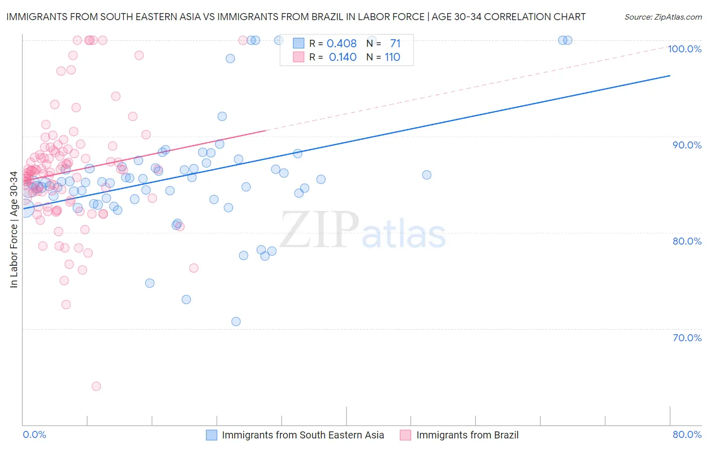Immigrants from South Eastern Asia vs Immigrants from Brazil In Labor Force | Age 30-34