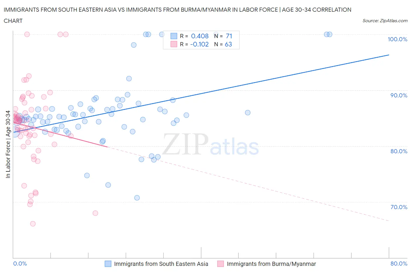 Immigrants from South Eastern Asia vs Immigrants from Burma/Myanmar In Labor Force | Age 30-34