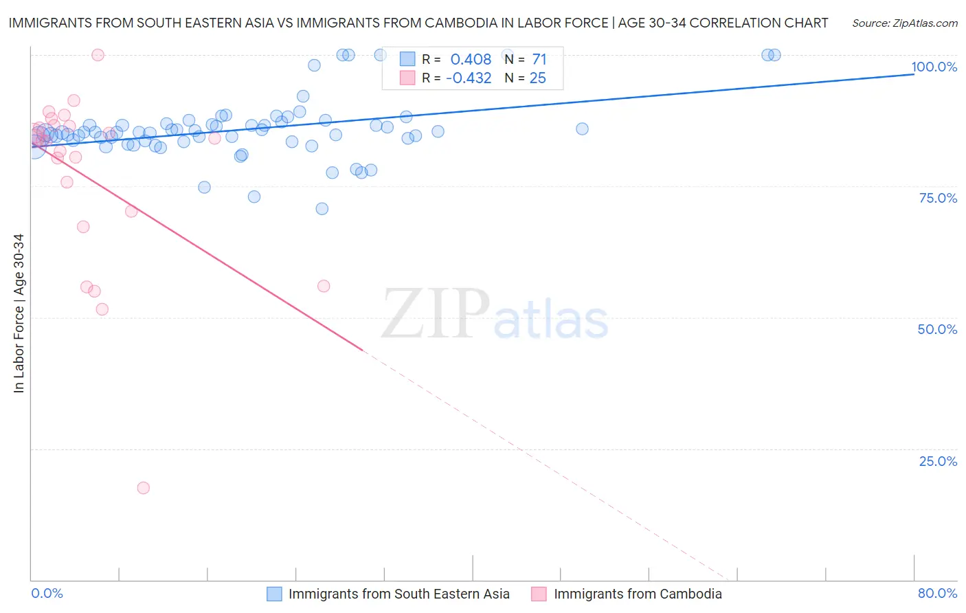 Immigrants from South Eastern Asia vs Immigrants from Cambodia In Labor Force | Age 30-34