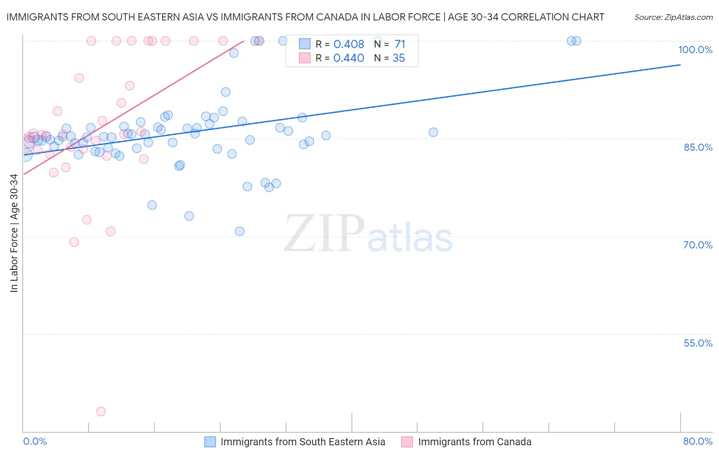 Immigrants from South Eastern Asia vs Immigrants from Canada In Labor Force | Age 30-34