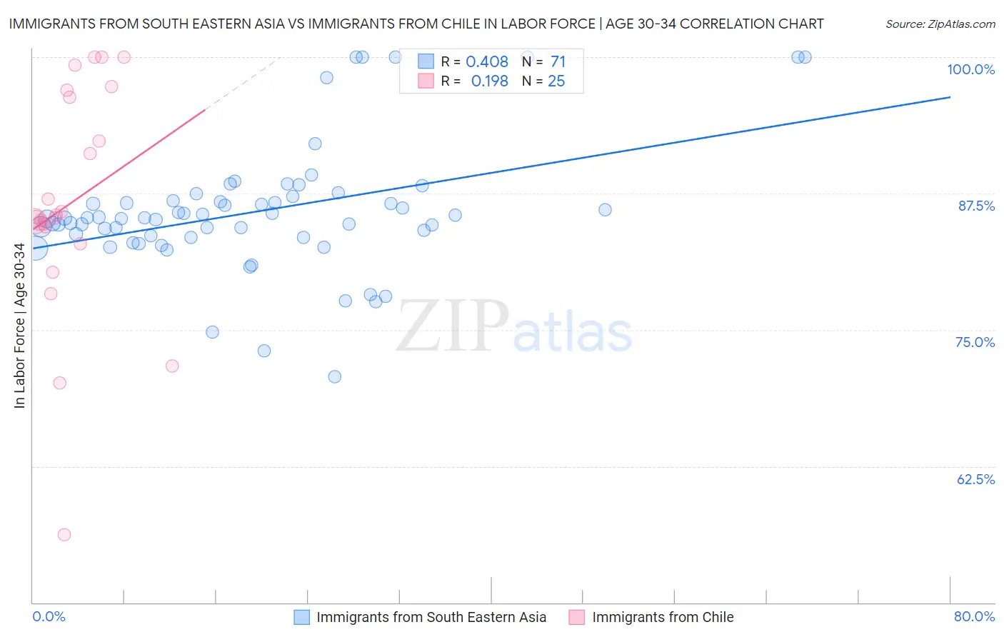 Immigrants from South Eastern Asia vs Immigrants from Chile In Labor Force | Age 30-34