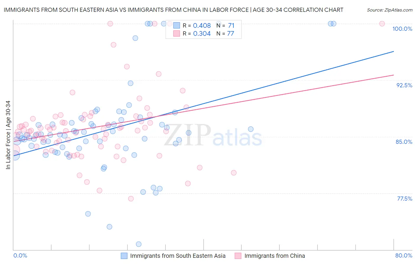 Immigrants from South Eastern Asia vs Immigrants from China In Labor Force | Age 30-34