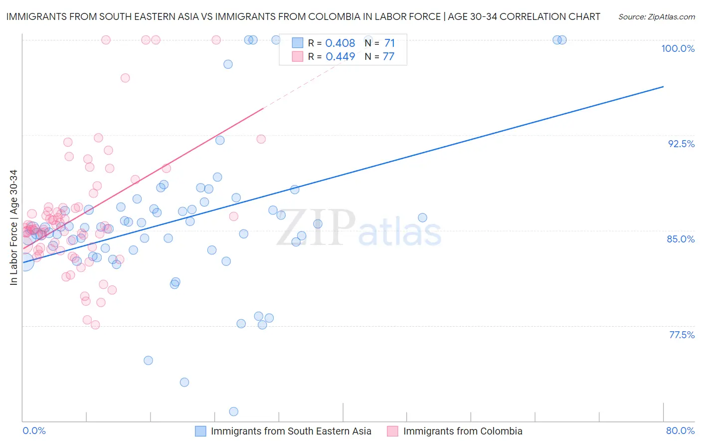 Immigrants from South Eastern Asia vs Immigrants from Colombia In Labor Force | Age 30-34