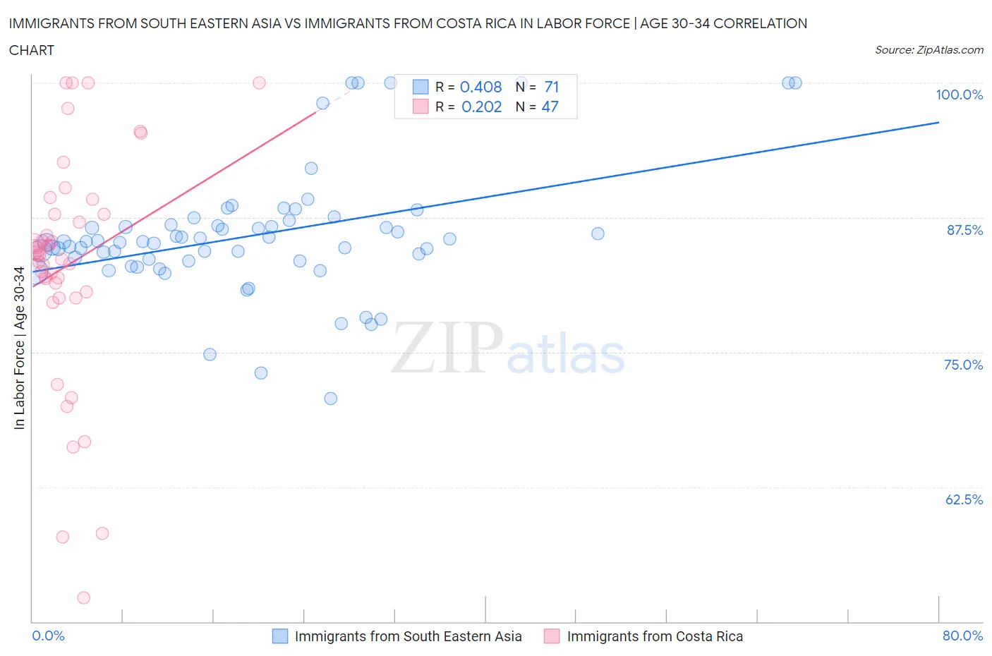 Immigrants from South Eastern Asia vs Immigrants from Costa Rica In Labor Force | Age 30-34