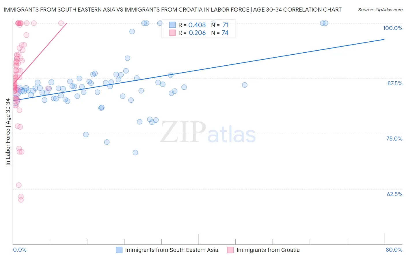 Immigrants from South Eastern Asia vs Immigrants from Croatia In Labor Force | Age 30-34