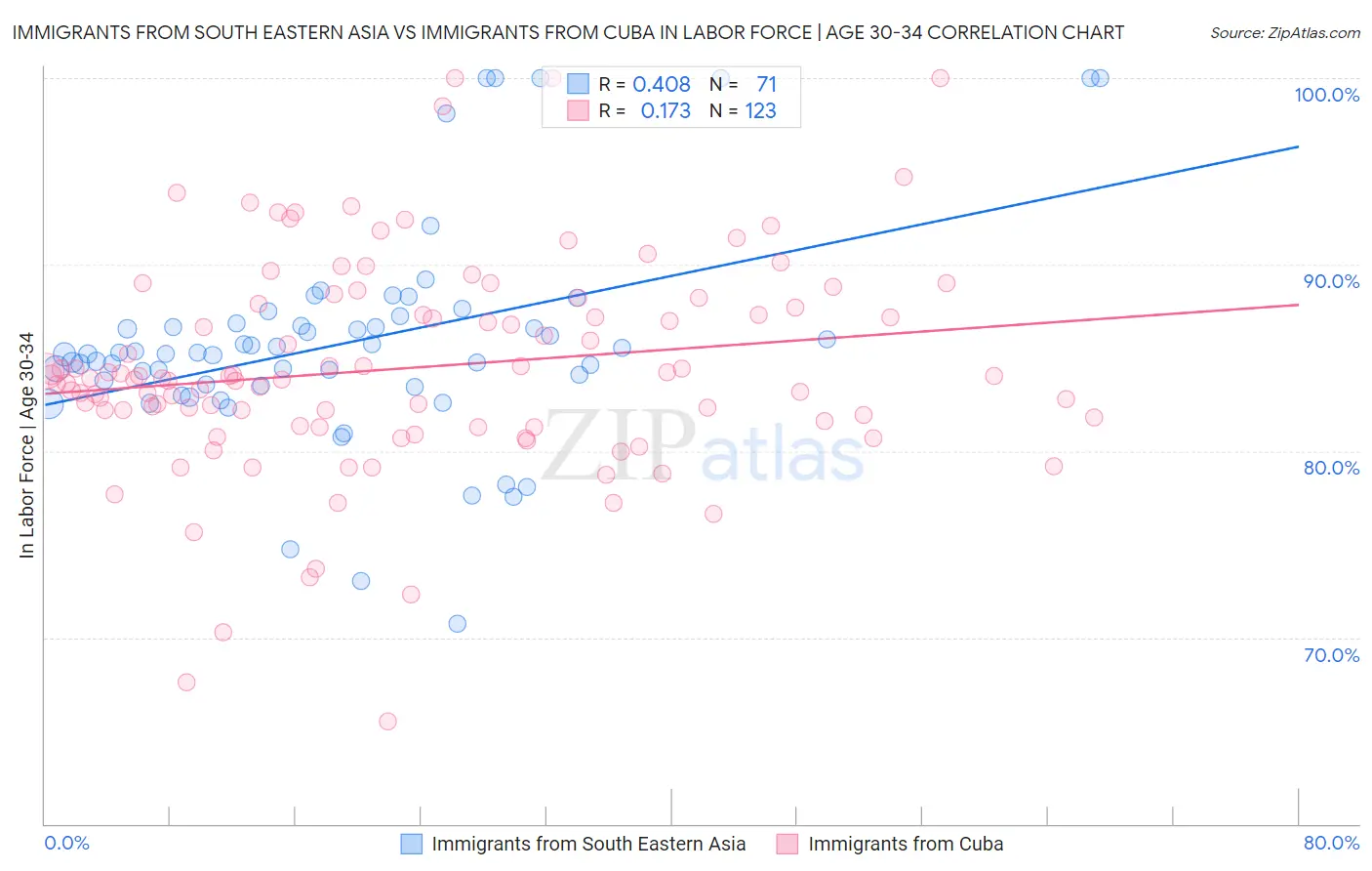 Immigrants from South Eastern Asia vs Immigrants from Cuba In Labor Force | Age 30-34