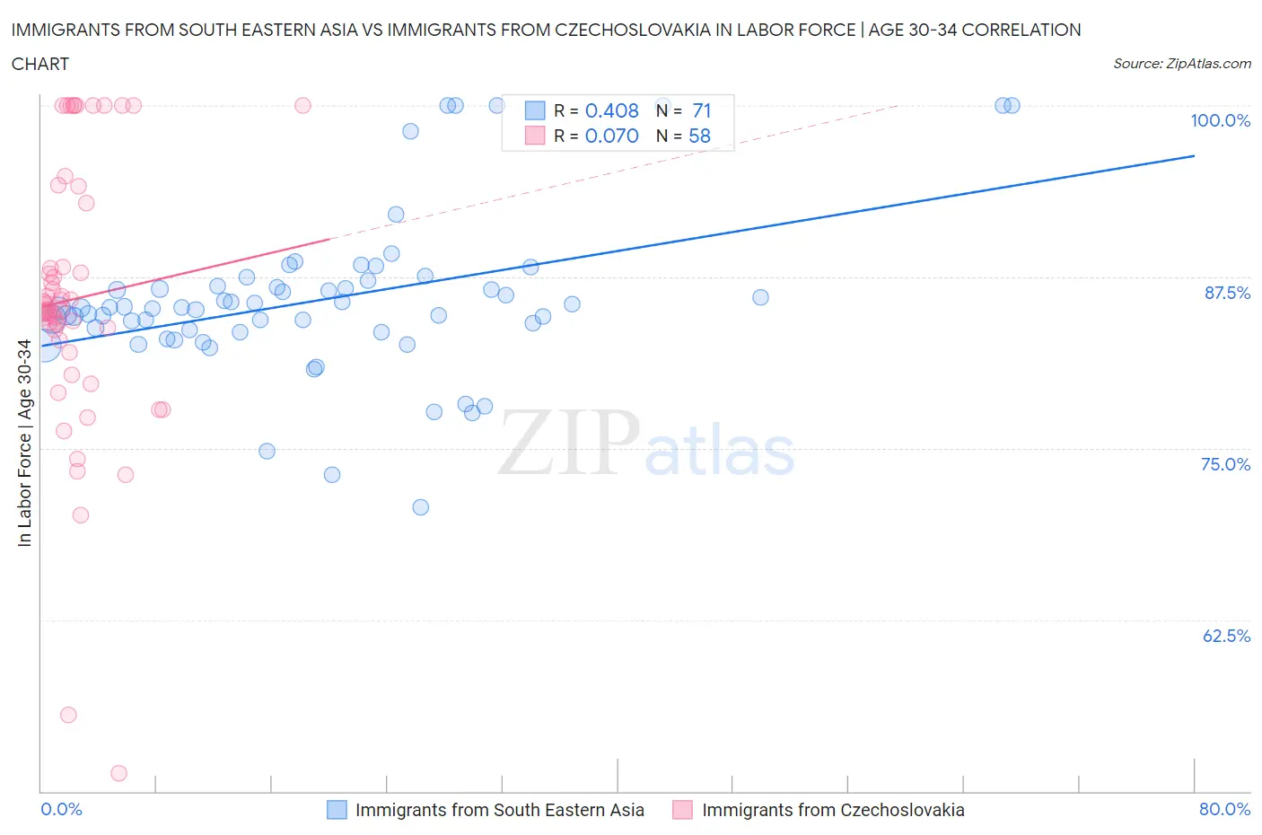 Immigrants from South Eastern Asia vs Immigrants from Czechoslovakia In Labor Force | Age 30-34