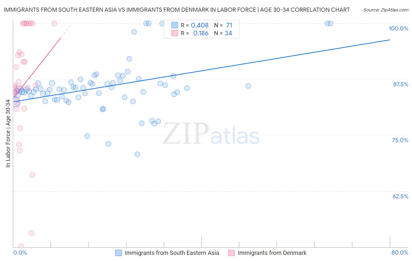 Immigrants from South Eastern Asia vs Immigrants from Denmark In Labor Force | Age 30-34