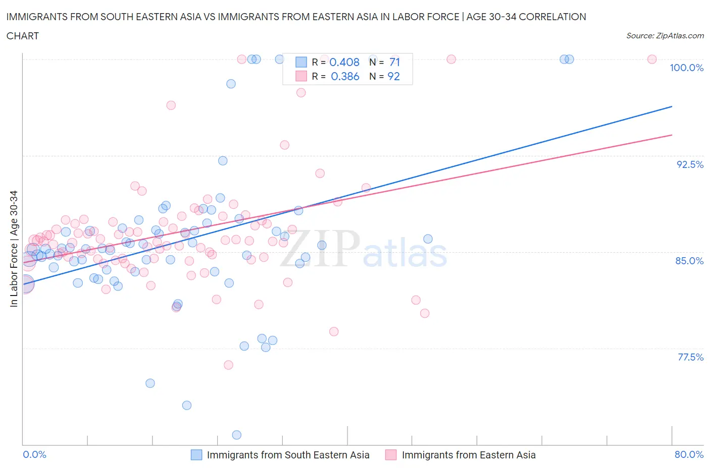 Immigrants from South Eastern Asia vs Immigrants from Eastern Asia In Labor Force | Age 30-34