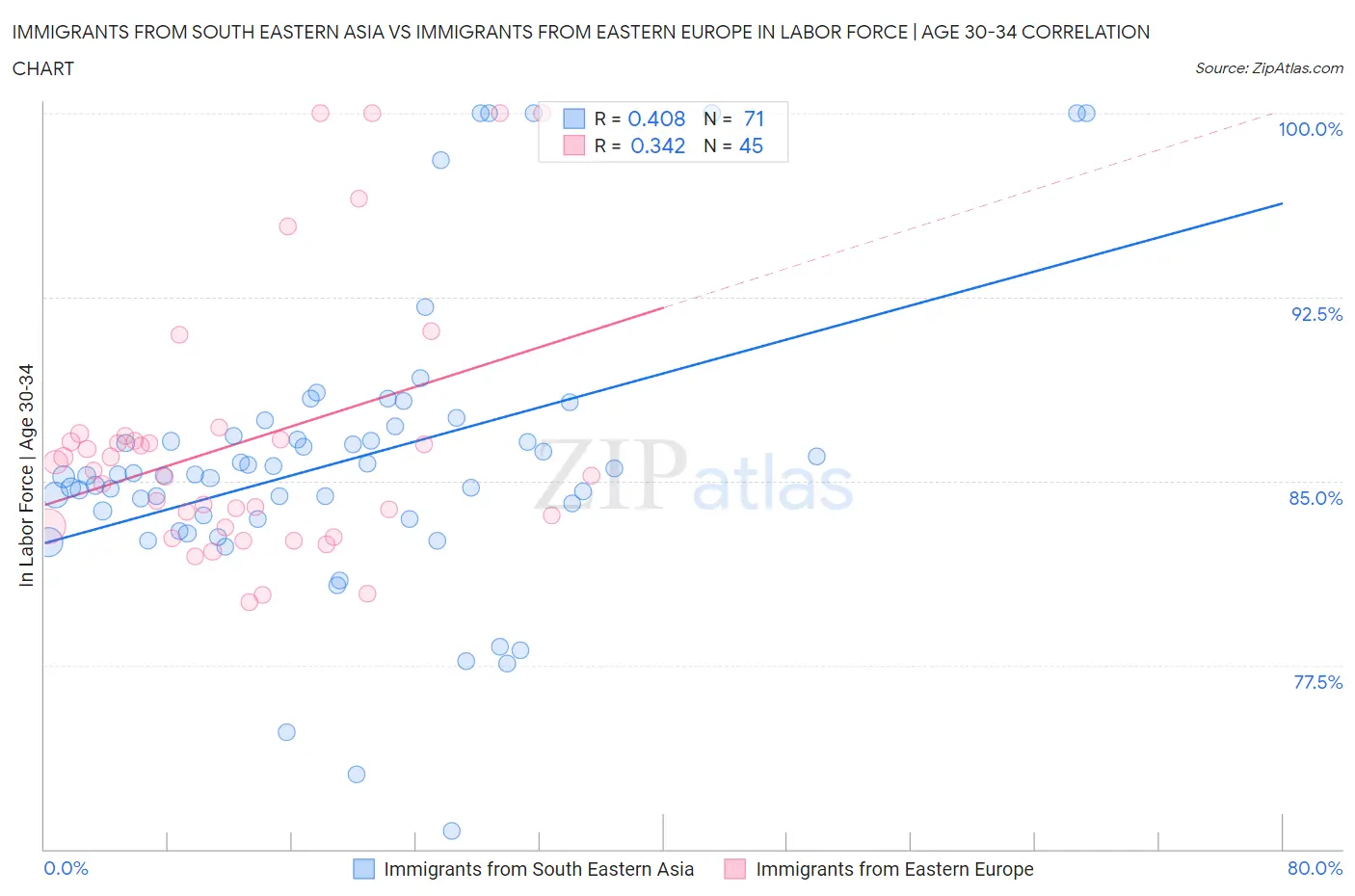 Immigrants from South Eastern Asia vs Immigrants from Eastern Europe In Labor Force | Age 30-34