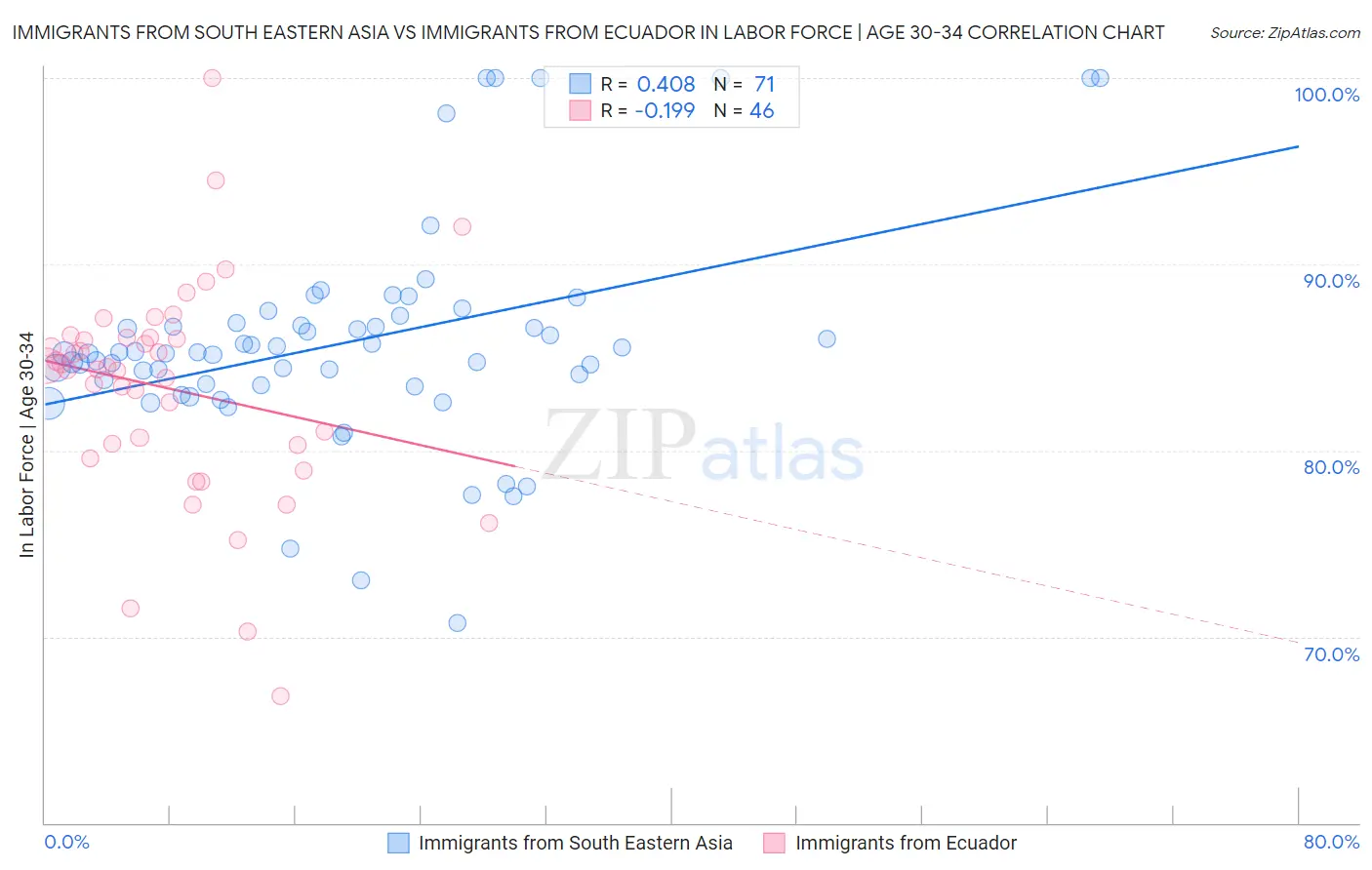 Immigrants from South Eastern Asia vs Immigrants from Ecuador In Labor Force | Age 30-34