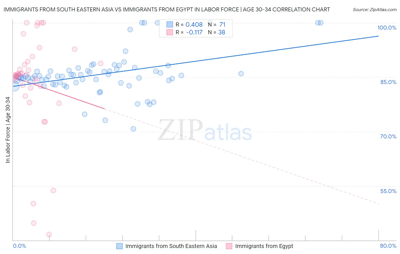 Immigrants from South Eastern Asia vs Immigrants from Egypt In Labor Force | Age 30-34