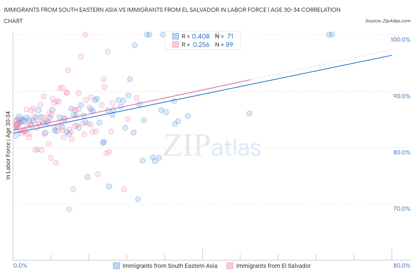 Immigrants from South Eastern Asia vs Immigrants from El Salvador In Labor Force | Age 30-34