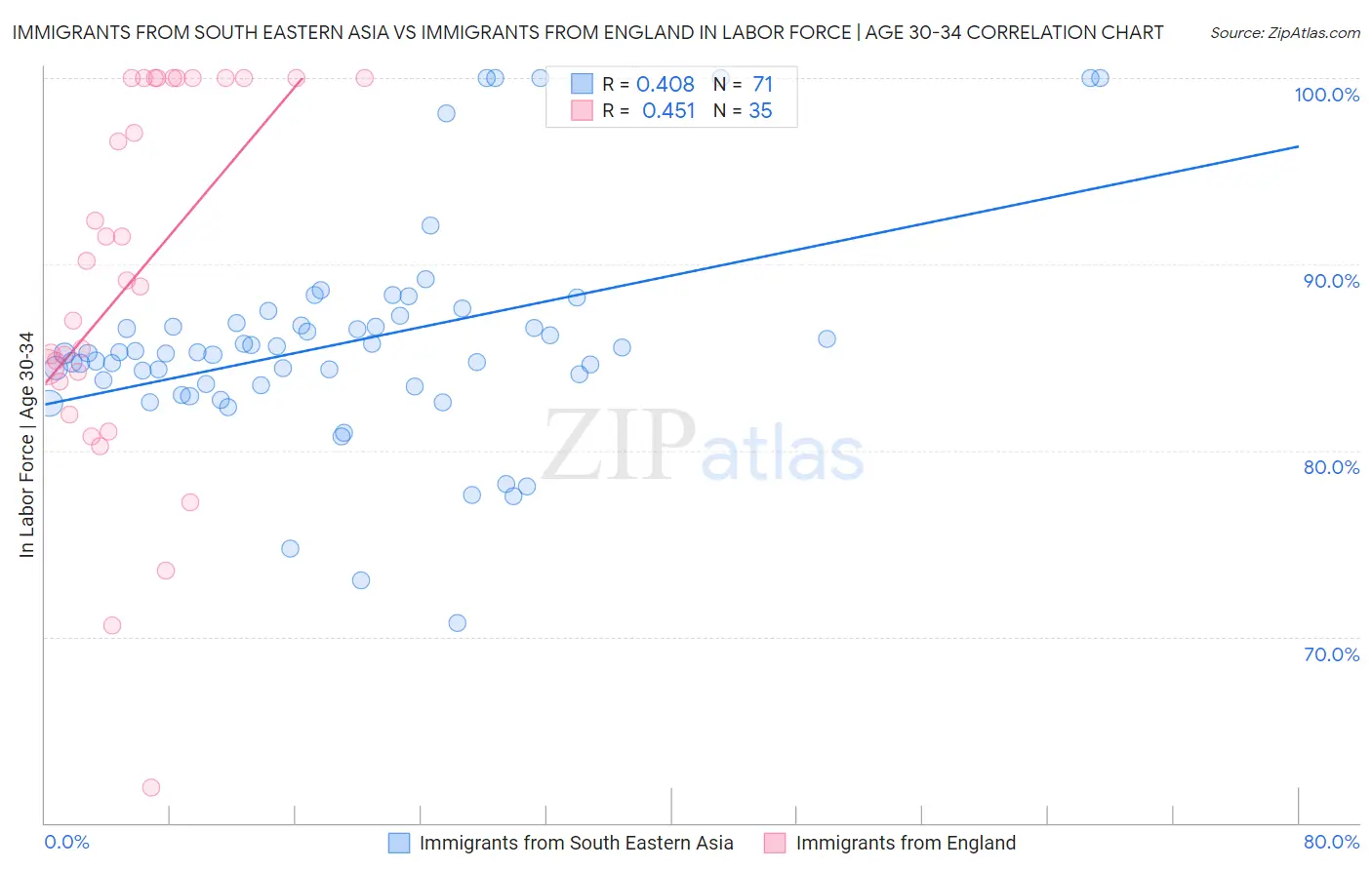 Immigrants from South Eastern Asia vs Immigrants from England In Labor Force | Age 30-34