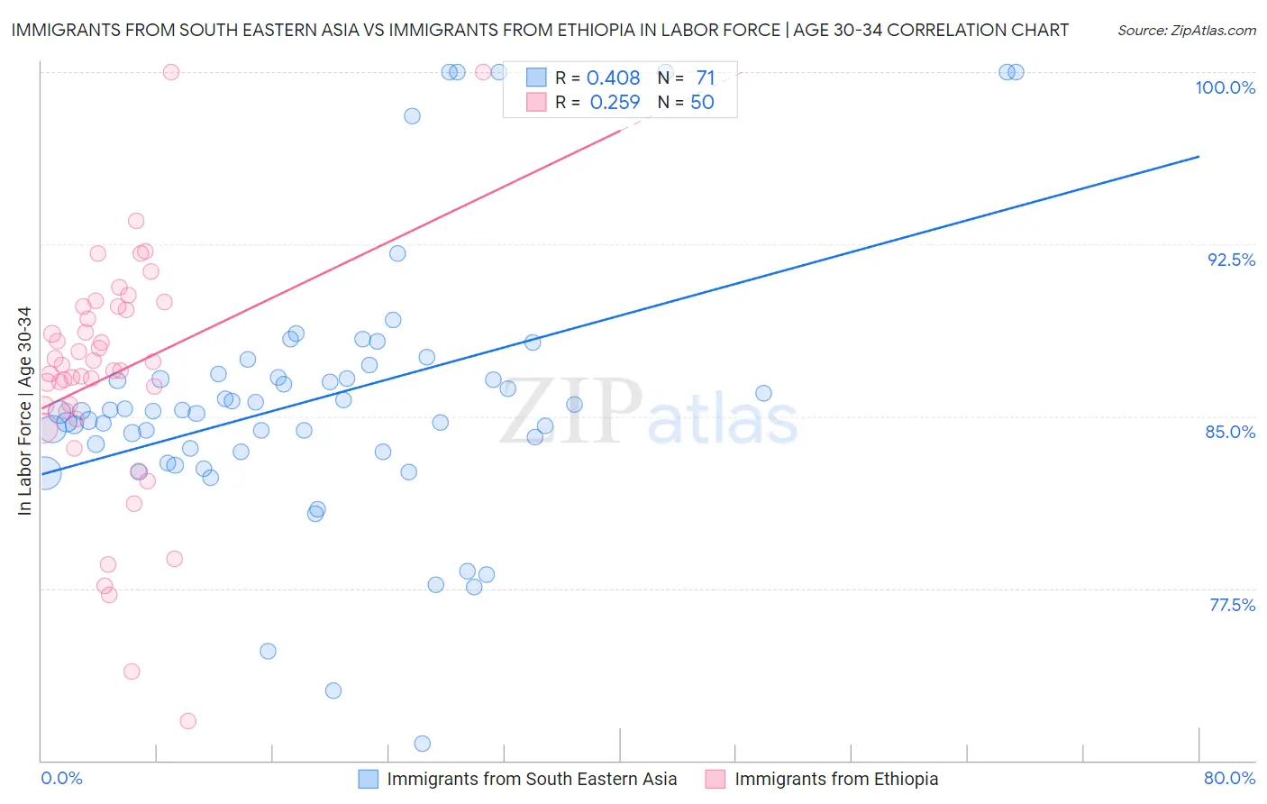 Immigrants from South Eastern Asia vs Immigrants from Ethiopia In Labor Force | Age 30-34