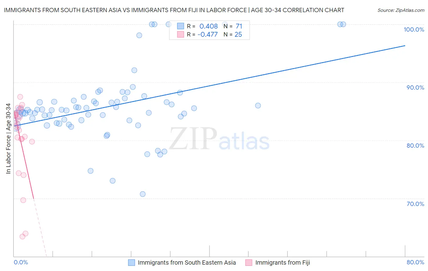 Immigrants from South Eastern Asia vs Immigrants from Fiji In Labor Force | Age 30-34