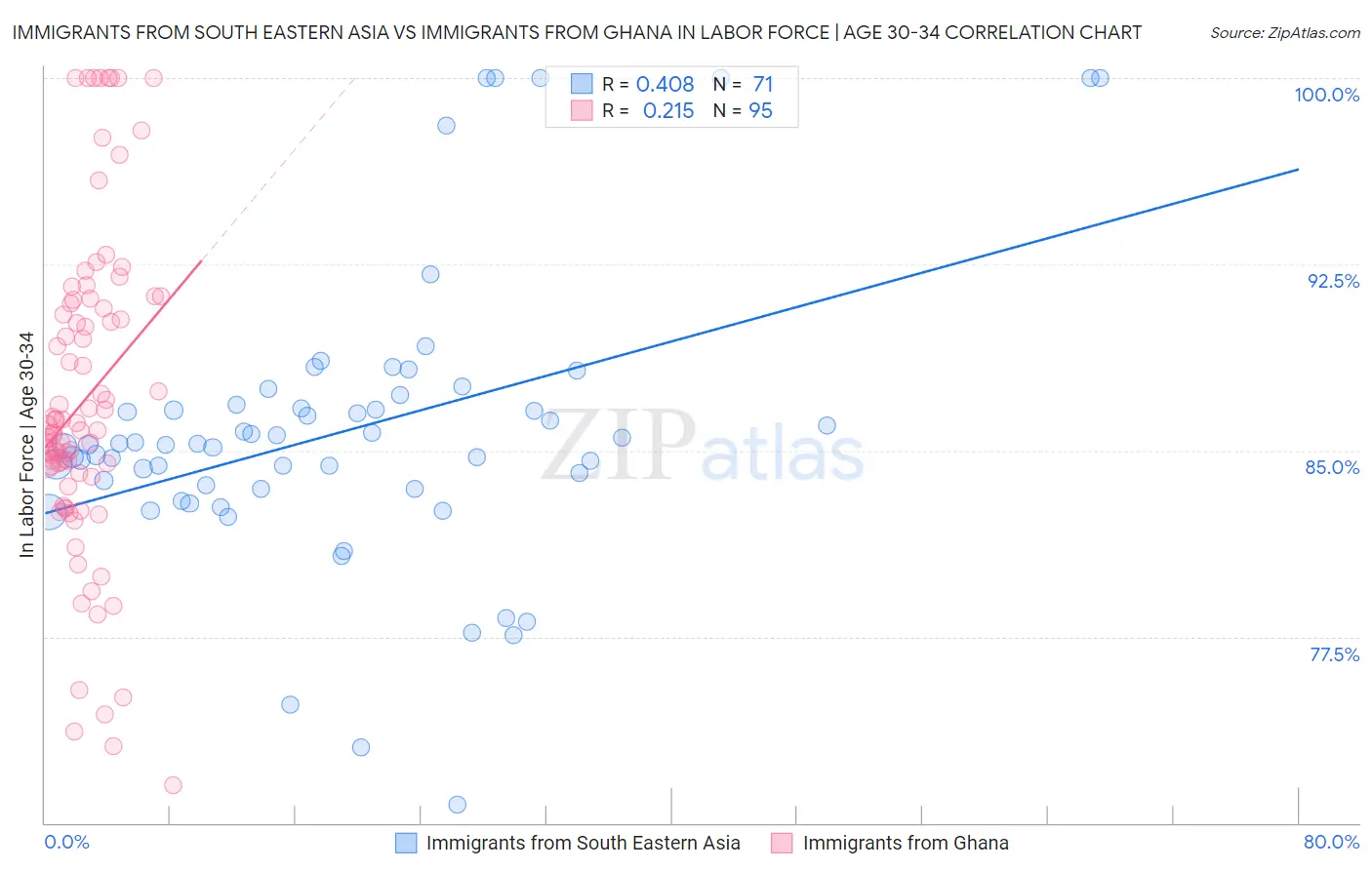 Immigrants from South Eastern Asia vs Immigrants from Ghana In Labor Force | Age 30-34