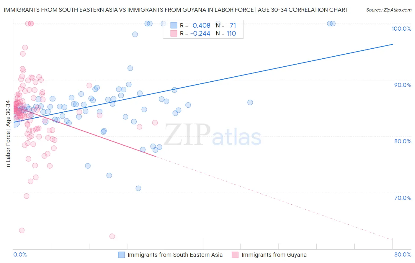 Immigrants from South Eastern Asia vs Immigrants from Guyana In Labor Force | Age 30-34