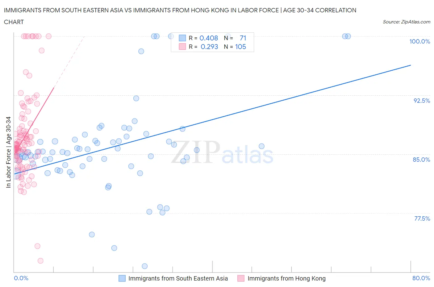 Immigrants from South Eastern Asia vs Immigrants from Hong Kong In Labor Force | Age 30-34