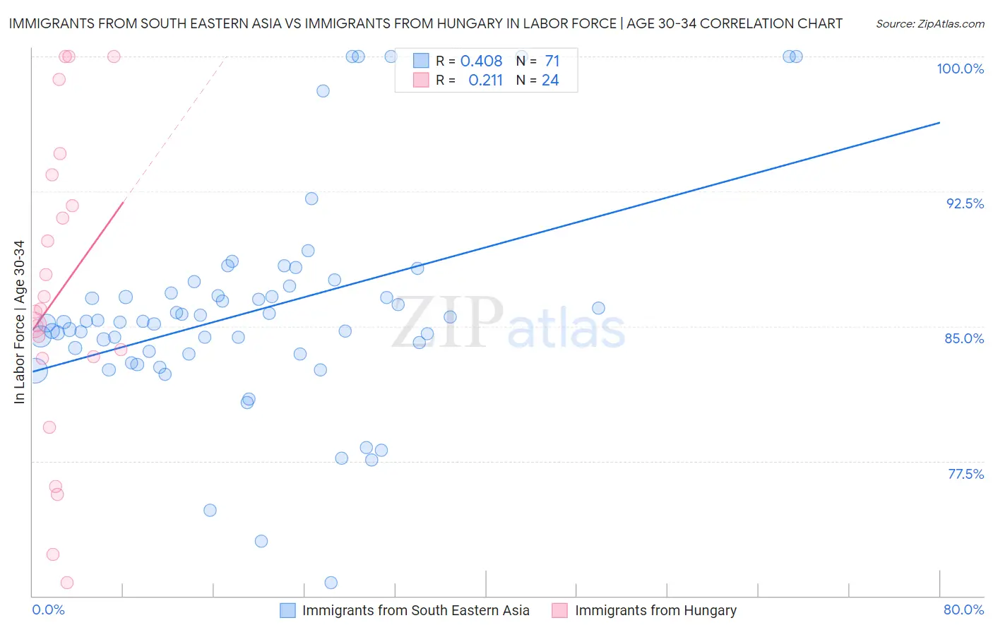 Immigrants from South Eastern Asia vs Immigrants from Hungary In Labor Force | Age 30-34